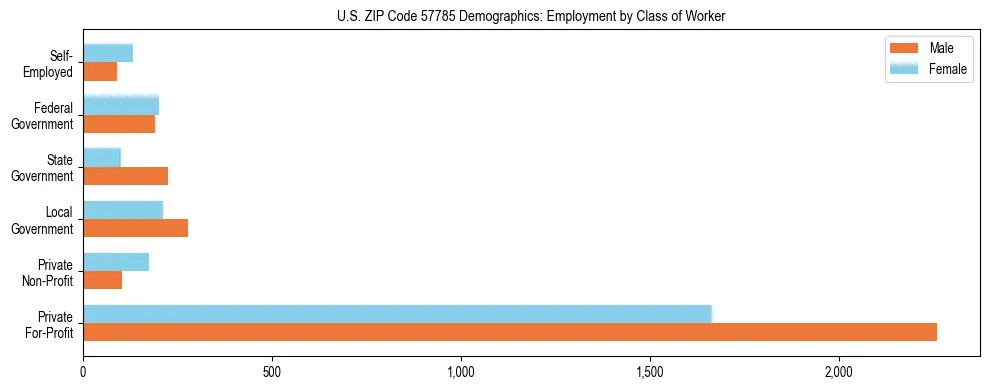 Horizontal bar chart showing employment distribution by class of worker and gender in US ZIP Code 57785, based on 2023 ACS data.