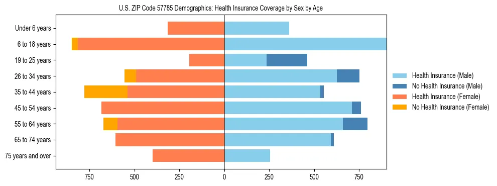 Pyramid chart showing health insurance coverage by age and sex in US ZIP Code 57785.