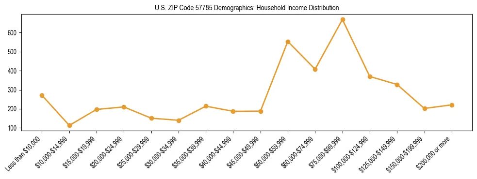 Horizontal bar chart showing household income distribution in US ZIP Code 57785.