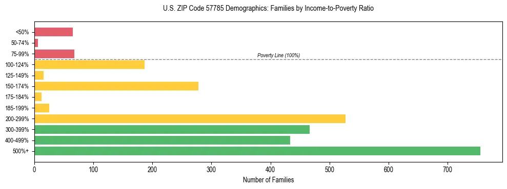 Horizontal bar chart showing family distribution by income-to-poverty ratio in US ZIP Code 57785, based on 2023 ACS data.