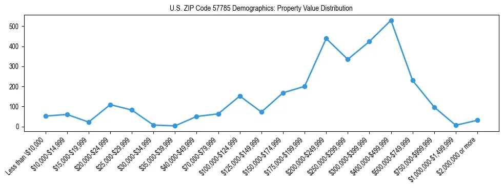 Line chart showing the distribution of property values for owner-occupied housing units in US ZIP Code 57785.