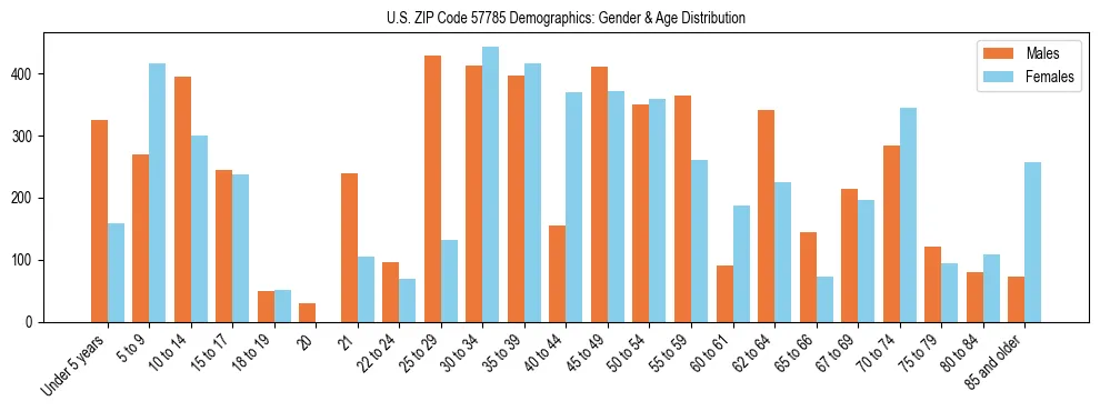 Bar chart showing the population distribution of US ZIP Code 57785 by age group and gender, based on 2023 ACS data.