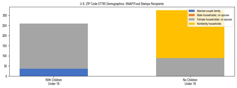 Stacked bar chart showing SNAP/Food Stamps recipient household composition by presence of children under 18 in US ZIP Code 57785, based on 2023 ACS data.