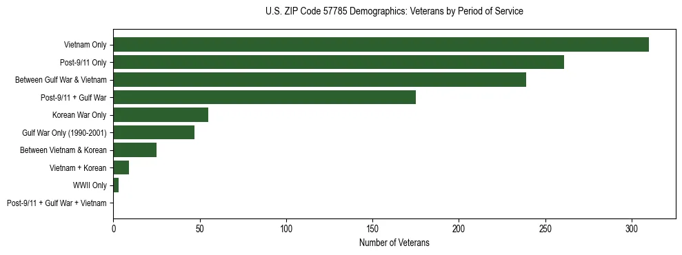 Horizontal bar chart showing veteran distribution by period of military service in US ZIP Code 57785, based on 2023 ACS data.