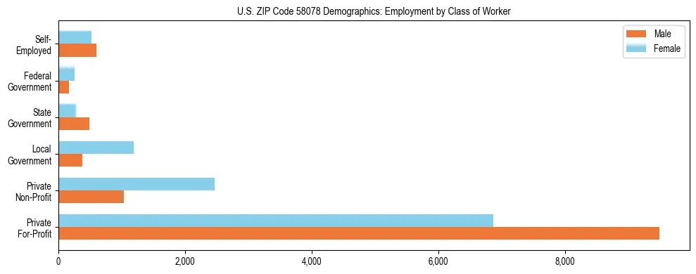 Horizontal bar chart showing employment distribution by class of worker and gender in US ZIP Code 58078, based on 2023 ACS data.