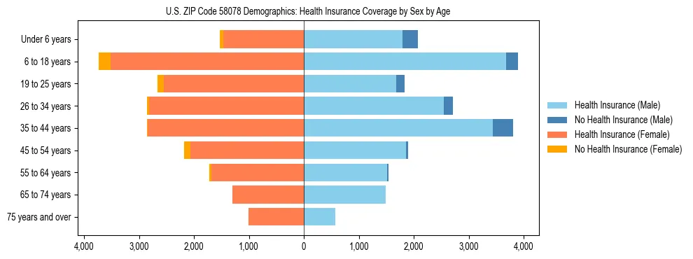 Pyramid chart showing health insurance coverage by age and sex in US ZIP Code 58078.