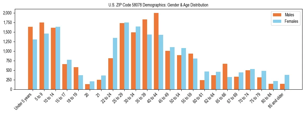 Bar chart showing the population distribution of US ZIP Code 58078 by age group and gender, based on 2023 ACS data.