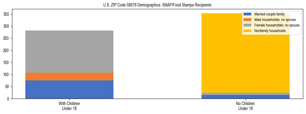 Stacked bar chart showing SNAP/Food Stamps recipient household composition by presence of children under 18 in US ZIP Code 58078, based on 2023 ACS data.
