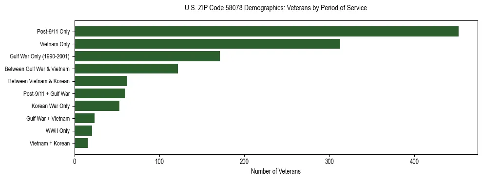 Horizontal bar chart showing veteran distribution by period of military service in US ZIP Code 58078, based on 2023 ACS data.