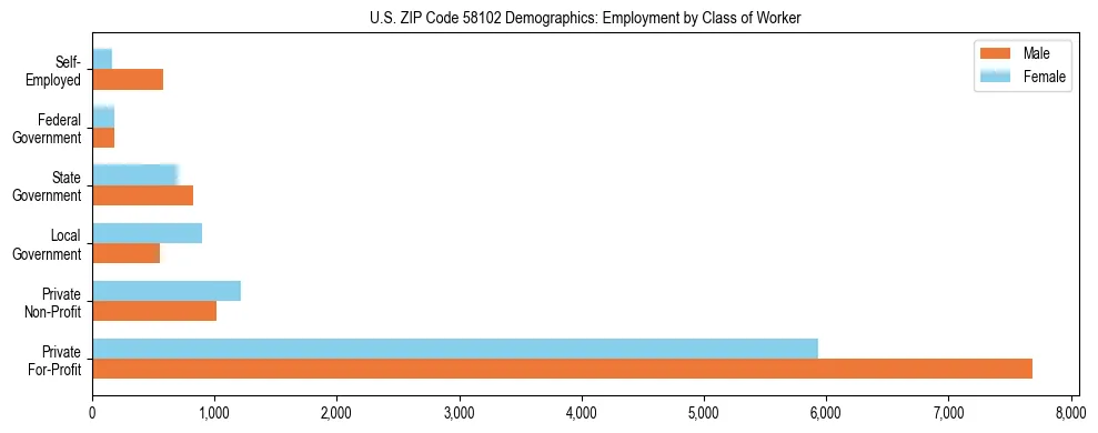 Horizontal bar chart showing employment distribution by class of worker and gender in US ZIP Code 58102, based on 2023 ACS data.