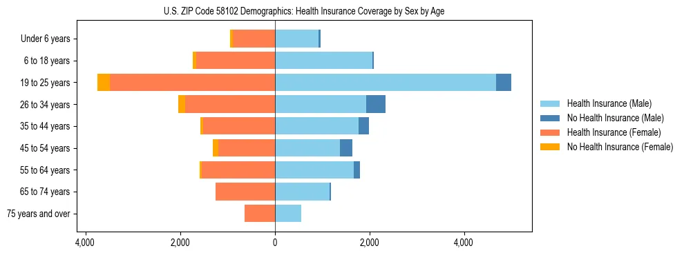 Pyramid chart showing health insurance coverage by age and sex in US ZIP Code 58102.