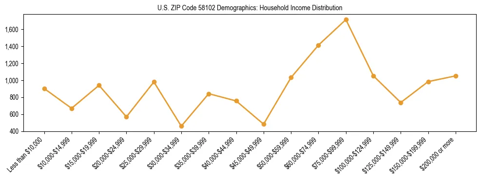 Horizontal bar chart showing household income distribution in US ZIP Code 58102.