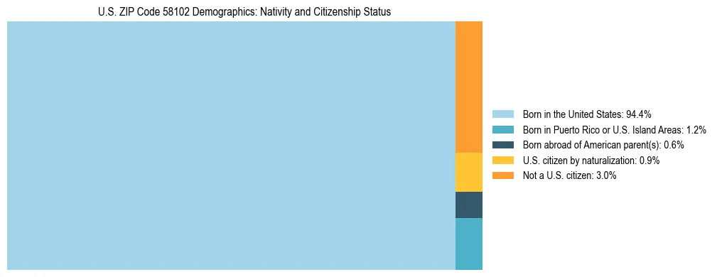 Treemap showing the population distribution by nativity and citizenship status in US ZIP Code 58102 based on U.S. Census data.