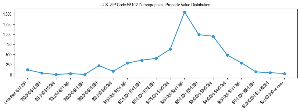 Line chart showing the distribution of property values for owner-occupied housing units in US ZIP Code 58102.