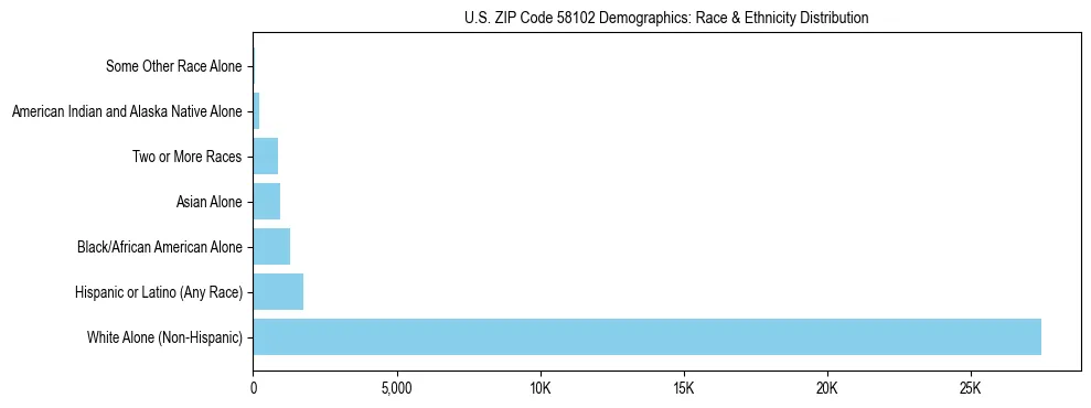 Race and Ethnicity Distribution Chart for US ZIP Code 58102