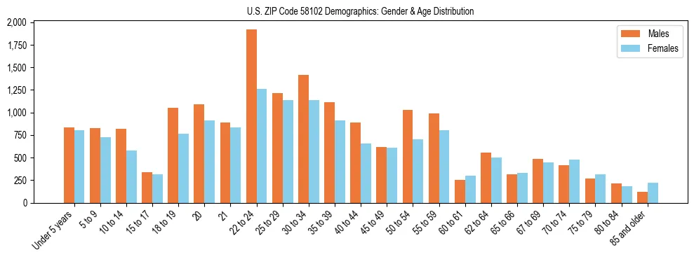Bar chart showing the population distribution of US ZIP Code 58102 by age group and gender, based on 2023 ACS data.