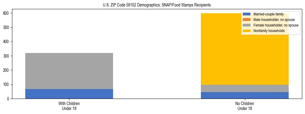 Stacked bar chart showing SNAP/Food Stamps recipient household composition by presence of children under 18 in US ZIP Code 58102, based on 2023 ACS data.