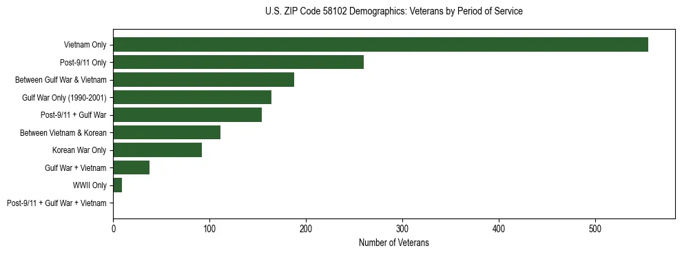 Horizontal bar chart showing veteran distribution by period of military service in US ZIP Code 58102, based on 2023 ACS data.