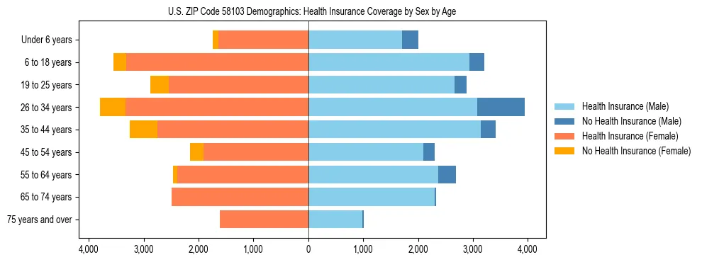 Pyramid chart showing health insurance coverage by age and sex in US ZIP Code 58103.