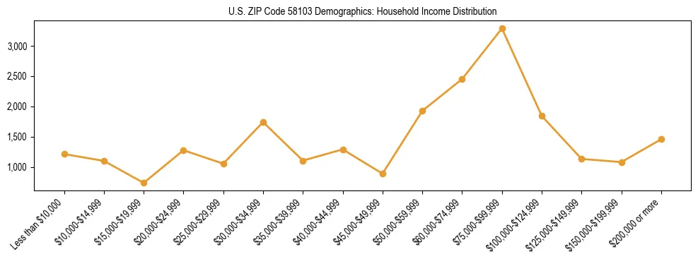Horizontal bar chart showing household income distribution in US ZIP Code 58103.