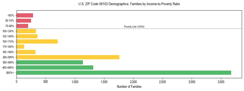 Horizontal bar chart showing family distribution by income-to-poverty ratio in US ZIP Code 58103, based on 2023 ACS data.