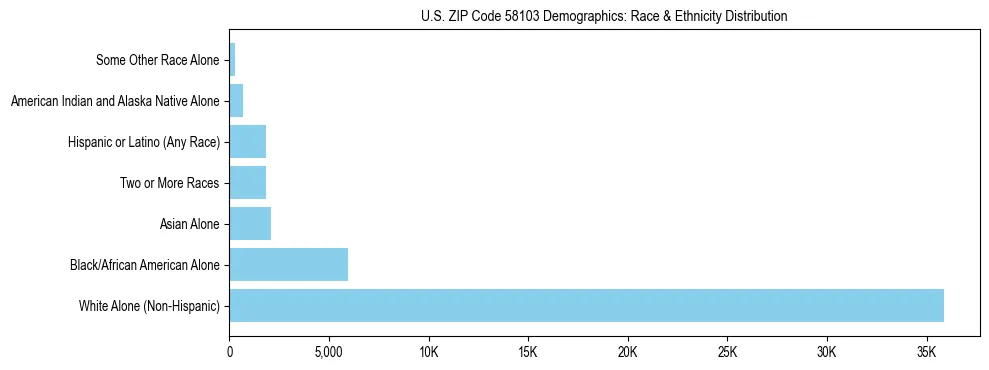 Race and Ethnicity Distribution Chart for US ZIP Code 58103