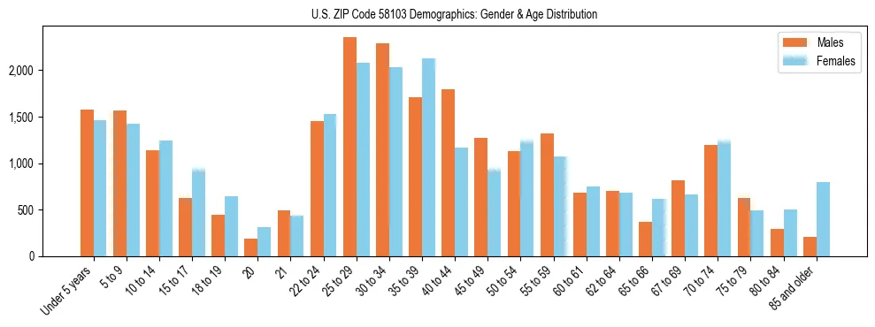 Bar chart showing the population distribution of US ZIP Code 58103 by age group and gender, based on 2023 ACS data.