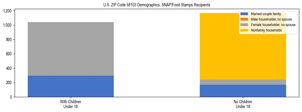 Stacked bar chart showing SNAP/Food Stamps recipient household composition by presence of children under 18 in US ZIP Code 58103, based on 2023 ACS data.