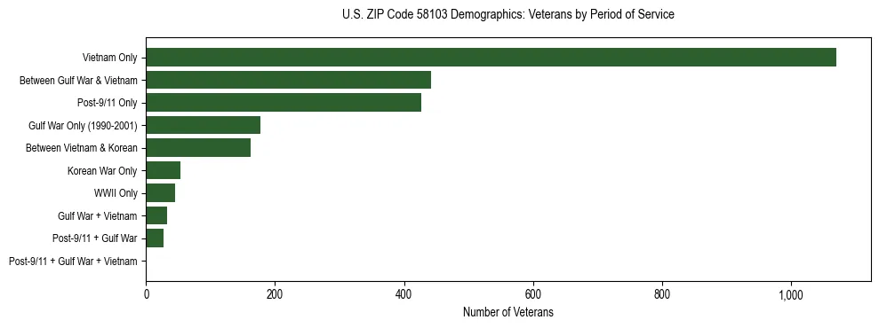 Horizontal bar chart showing veteran distribution by period of military service in US ZIP Code 58103, based on 2023 ACS data.