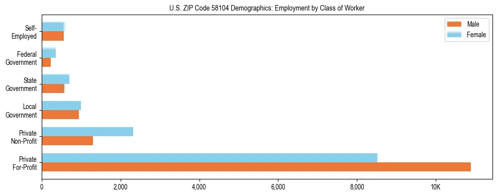 Horizontal bar chart showing employment distribution by class of worker and gender in US ZIP Code 58104, based on 2023 ACS data.