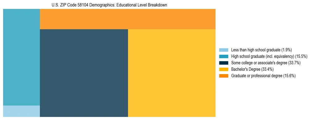 Treemap chart illustrating the educational attainment breakdown for population 25 years and over in US ZIP Code 58104.
