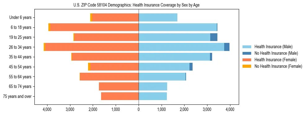 Pyramid chart showing health insurance coverage by age and sex in US ZIP Code 58104.