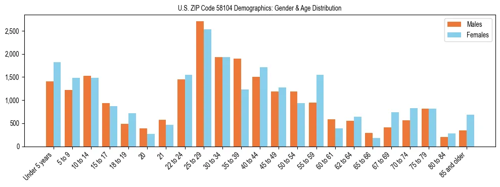 Bar chart showing the population distribution of US ZIP Code 58104 by age group and gender, based on 2023 ACS data.