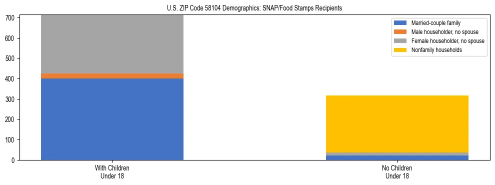 Stacked bar chart showing SNAP/Food Stamps recipient household composition by presence of children under 18 in US ZIP Code 58104, based on 2023 ACS data.