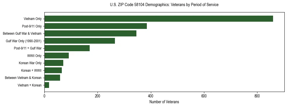 Horizontal bar chart showing veteran distribution by period of military service in US ZIP Code 58104, based on 2023 ACS data.