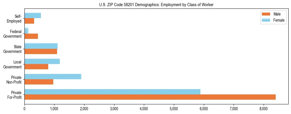 Horizontal bar chart showing employment distribution by class of worker and gender in US ZIP Code 58201, based on 2023 ACS data.