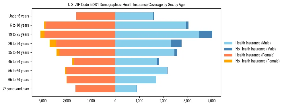 Pyramid chart showing health insurance coverage by age and sex in US ZIP Code 58201.