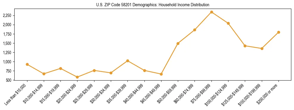 Horizontal bar chart showing household income distribution in US ZIP Code 58201.