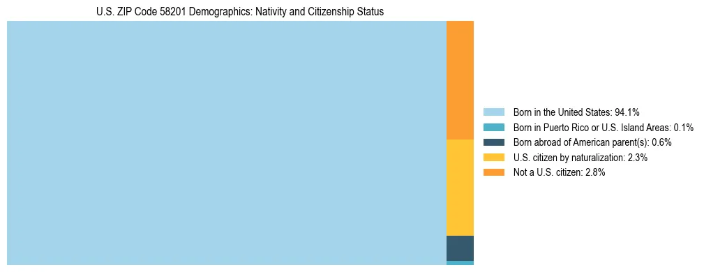 Treemap showing the population distribution by nativity and citizenship status in US ZIP Code 58201 based on U.S. Census data.