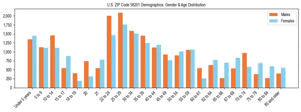 Bar chart showing the population distribution of US ZIP Code 58201 by age group and gender, based on 2023 ACS data.