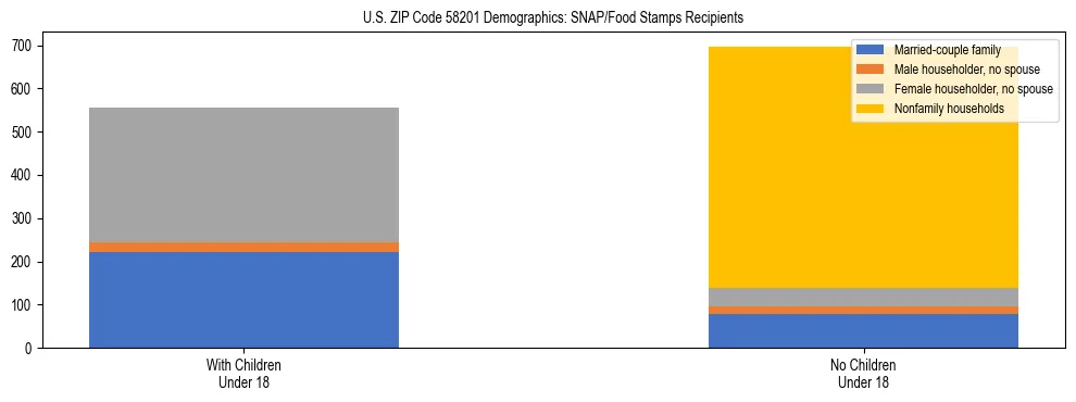 Stacked bar chart showing SNAP/Food Stamps recipient household composition by presence of children under 18 in US ZIP Code 58201, based on 2023 ACS data.