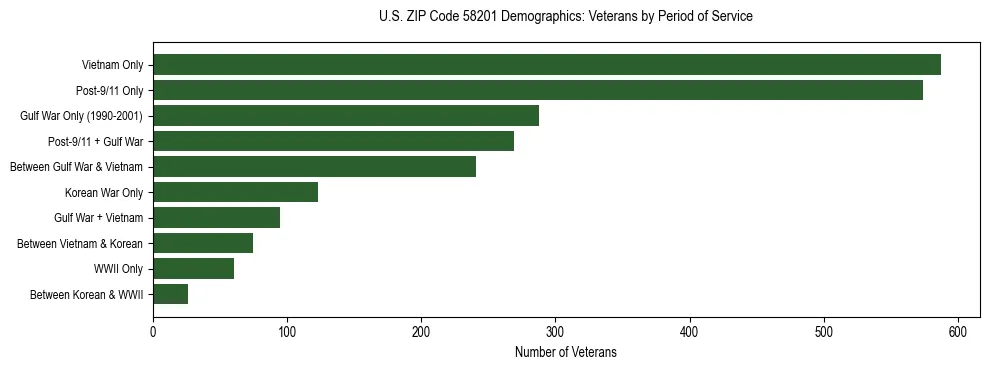 Horizontal bar chart showing veteran distribution by period of military service in US ZIP Code 58201, based on 2023 ACS data.