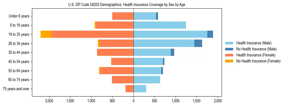 Pyramid chart showing health insurance coverage by age and sex in US ZIP Code 58203.