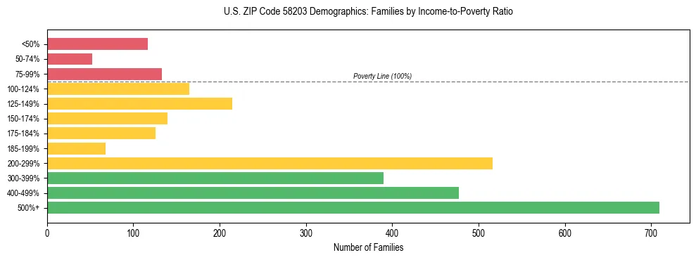 Horizontal bar chart showing family distribution by income-to-poverty ratio in US ZIP Code 58203, based on 2023 ACS data.