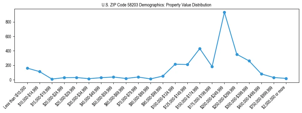 Line chart showing the distribution of property values for owner-occupied housing units in US ZIP Code 58203.