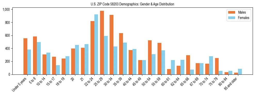 Bar chart showing the population distribution of US ZIP Code 58203 by age group and gender, based on 2023 ACS data.