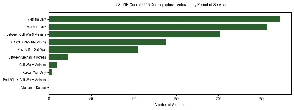 Horizontal bar chart showing veteran distribution by period of military service in US ZIP Code 58203, based on 2023 ACS data.