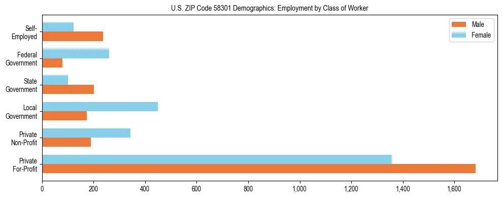 Horizontal bar chart showing employment distribution by class of worker and gender in US ZIP Code 58301, based on 2023 ACS data.