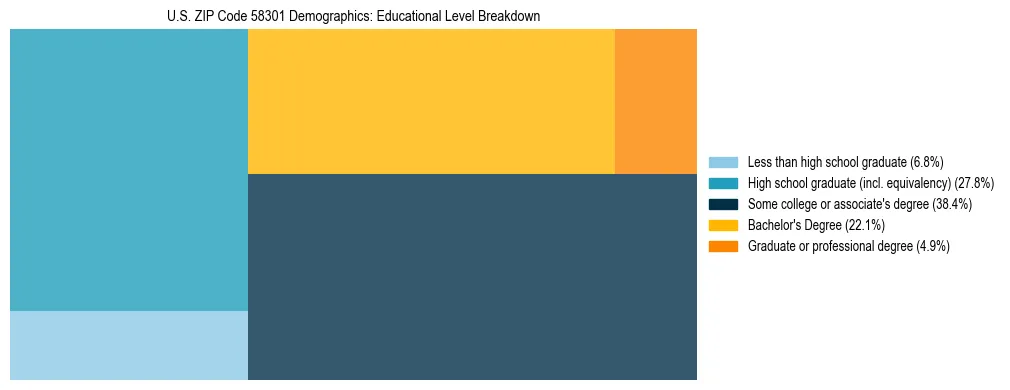 Treemap chart illustrating the educational attainment breakdown for population 25 years and over in US ZIP Code 58301.
