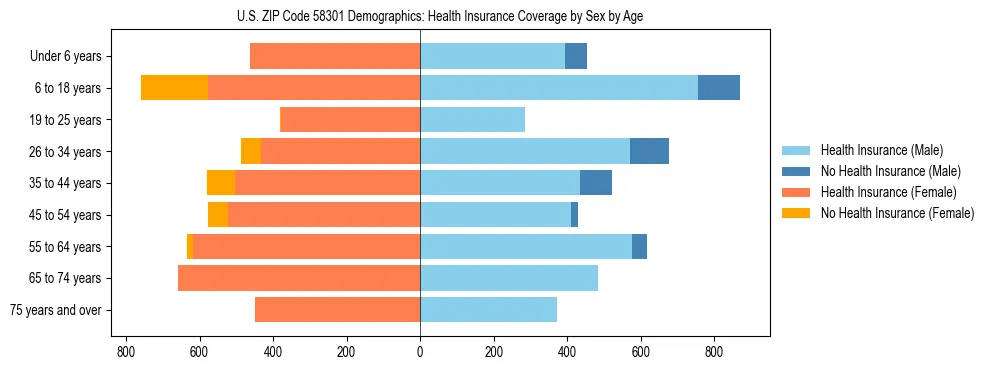 Pyramid chart showing health insurance coverage by age and sex in US ZIP Code 58301.